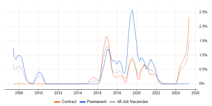 Job vacancy trend for Operations Analyst in Telford