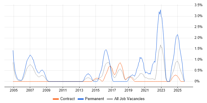 Operations Manager job vacancy trend in Telford