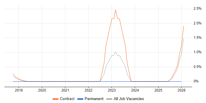 Operations Support Engineer job vacancy trend in Telford