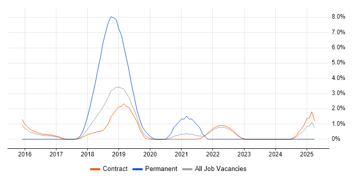 Job vacancy trend for Opsview in Telford