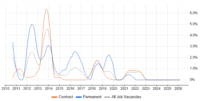 Oracle Database 11g job vacancy trend in Telford