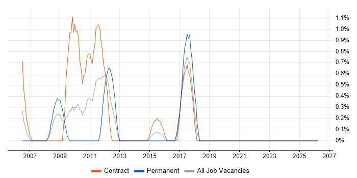 Oracle Architect job vacancy trend in Telford