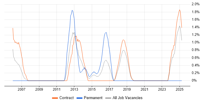 Job vacancy trend for Oracle Certification in Telford