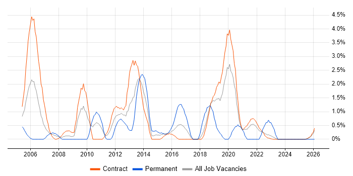 Oracle DBA job vacancy trend in Telford