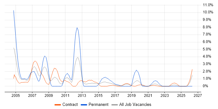 Oracle Developer job vacancy trend in Telford