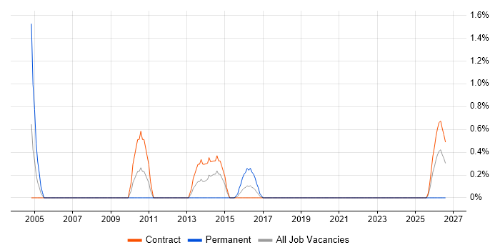 Oracle ETL Developer job vacancy trend in Telford