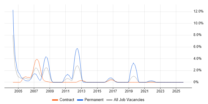 Oracle Forms job vacancy trend in Telford