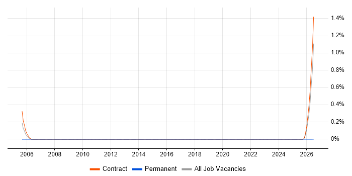 Oracle Infrastructure Engineer job vacancy trend in Telford