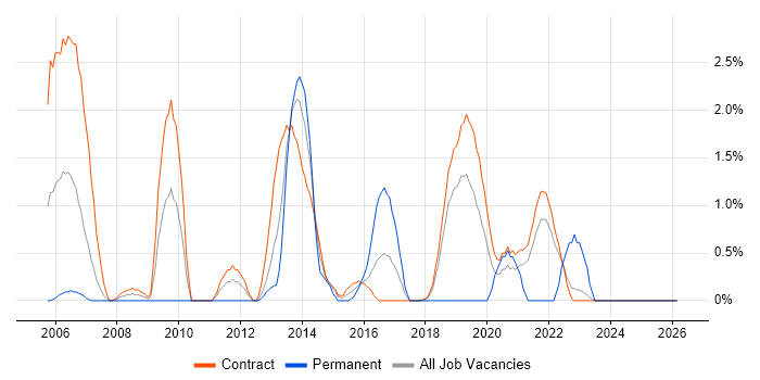 Oracle RAC job vacancy trend in Telford