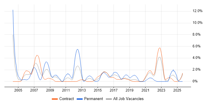 Oracle Reports job vacancy trend in Telford