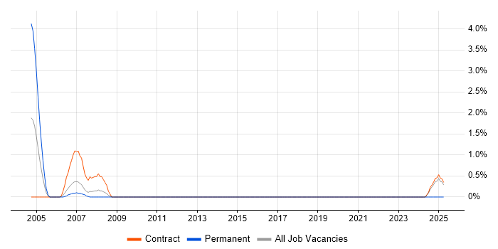 Job vacancy trend for Oracle Specialist in Telford
