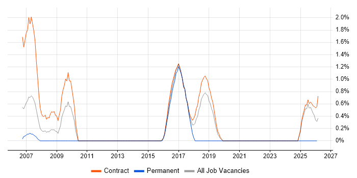 Oracle Workflow job vacancy trend in Telford