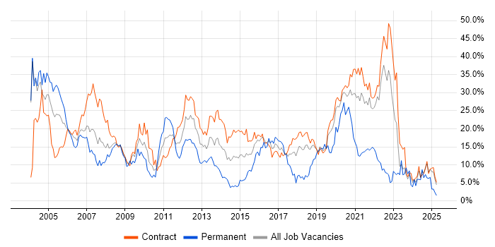 Job vacancy trend for Oracle in Telford Job vacancy trend for Oracle in Telford