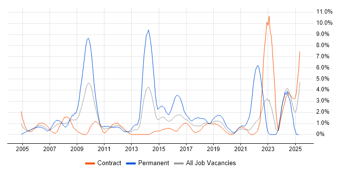 Job vacancy trend for Organisational Skills in Telford