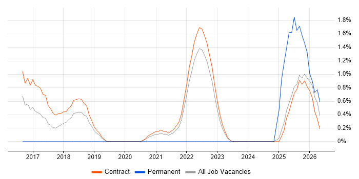 OWASP job vacancy trend in Telford