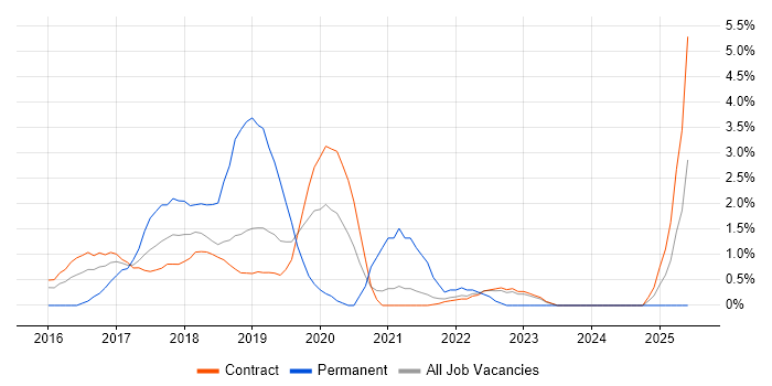 Job vacancy trend for PaaS in Telford Job vacancy trend for PaaS in Telford
