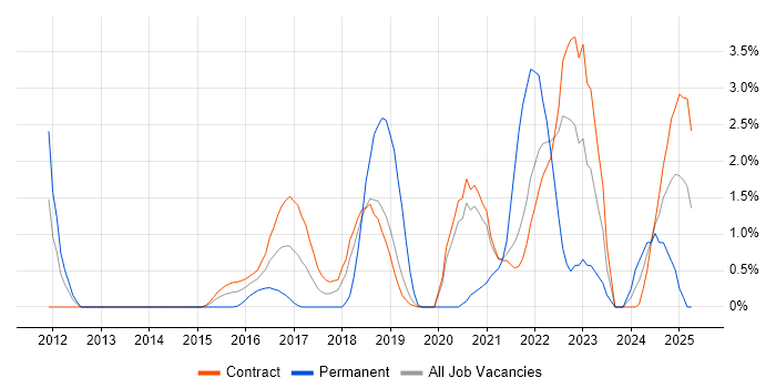 Job vacancy trend for Pair Programming in Telford