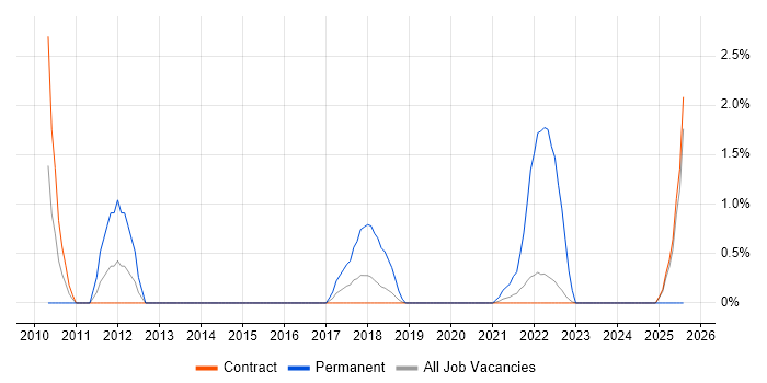 Job vacancy trend for PCI DSS in Telford