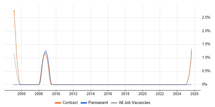 PDA job vacancy trend in Telford