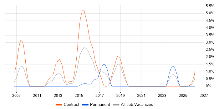Pega Architect job vacancy trend in Telford