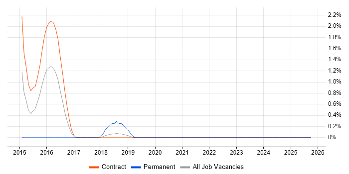 Pega Business Analyst job vacancy trend in Telford