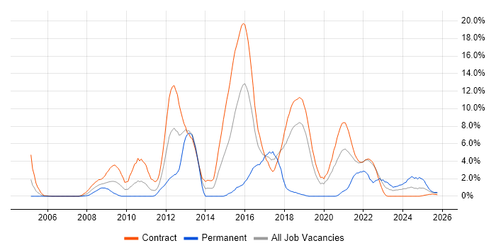 Pega job vacancy trend in Telford
