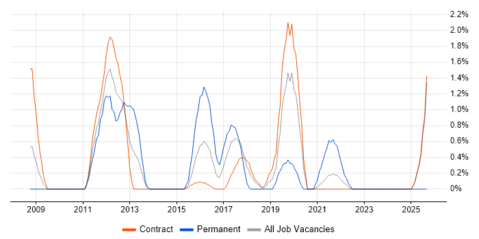 Penetration Testing job vacancy trend in Telford