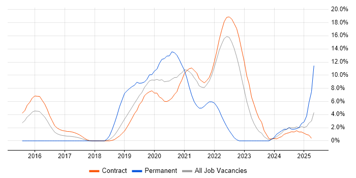 Job vacancy trend for Pentaho in Telford Job vacancy trend for Pentaho in Telford