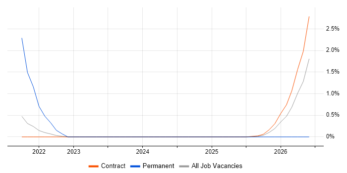 People Analytics job vacancy trend in Telford
