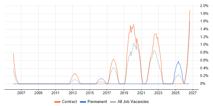 Performance Analysis job vacancy trend in Telford