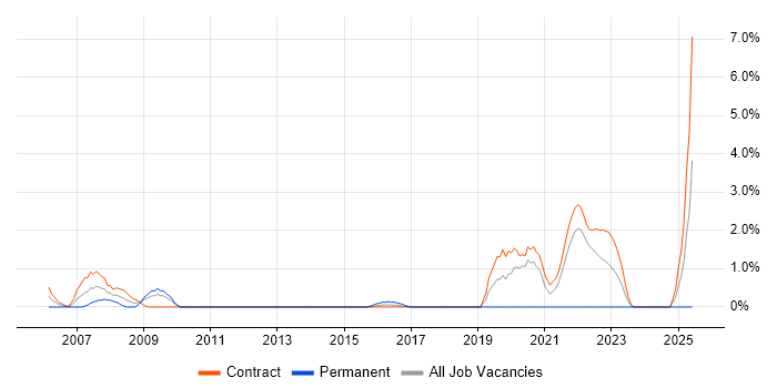 Job vacancy trend for Performance Analyst in Telford