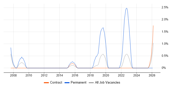 Performance Improvement job vacancy trend in Telford