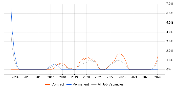 Performance Measurement job vacancy trend in Telford