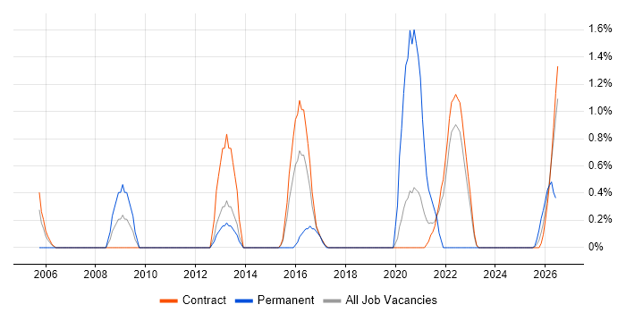 Performance Metrics job vacancy trend in Telford