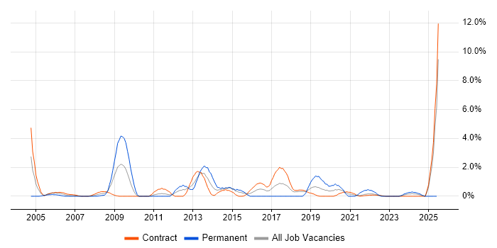 Job vacancy trend for Performance Monitoring in Telford Job vacancy trend for Performance Monitoring in Telford
