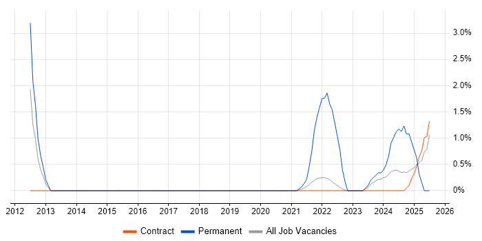 Job vacancy trend for Performance Optimisation in Telford