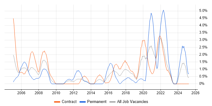 Job vacancy trend for Performance Testing in Telford Job vacancy trend for Performance Testing in Telford