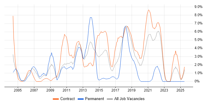 Job vacancy trend for Perl in Telford Job vacancy trend for Perl in Telford