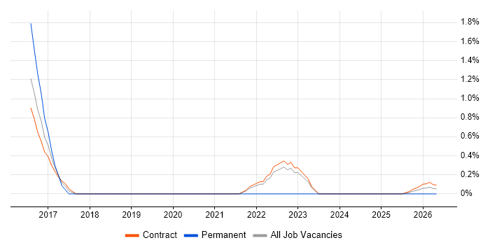 Personalization job vacancy trend in Telford