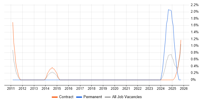 Physical Data Model job vacancy trend in Telford