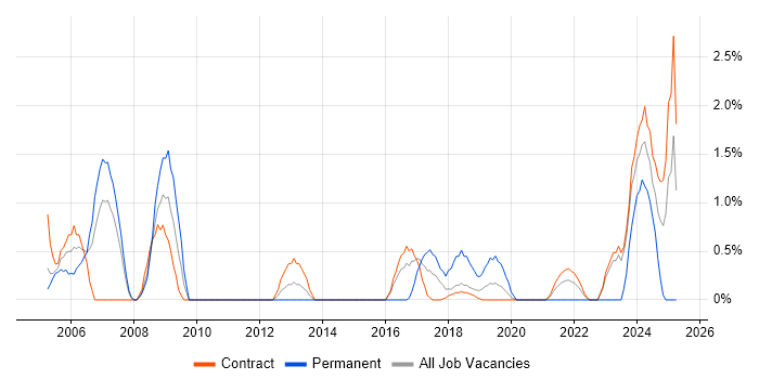 Job vacancy trend for PKI in Telford