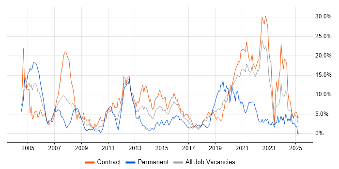 Job vacancy trend for PL/SQL in Telford