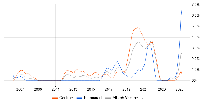 Job vacancy trend for Planning and Forecasting in Telford