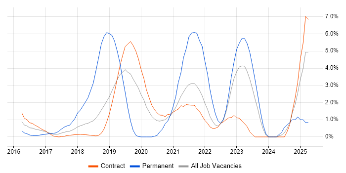 Job vacancy trend for Platform Engineer in Telford
