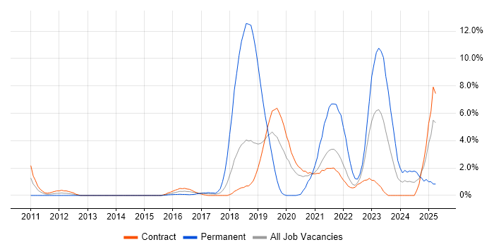 Job vacancy trend for Platform Engineering in Telford Job vacancy trend for Platform Engineering in Telford
