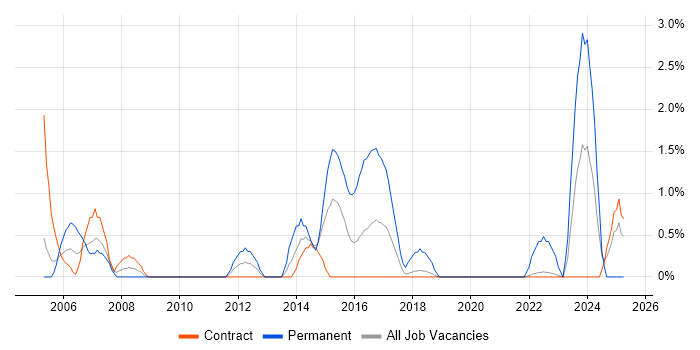 Job vacancy trend for PMI Certification in Telford
