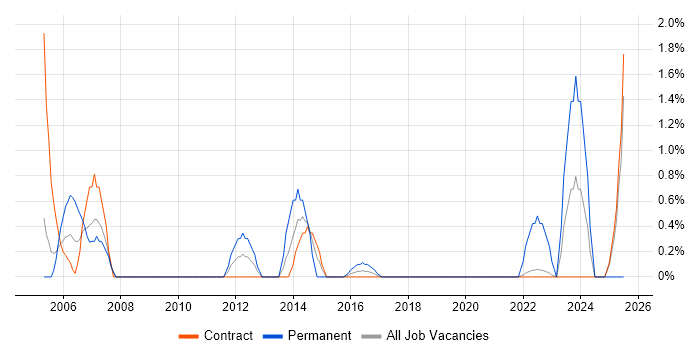 Job vacancy trend for PMI in Telford