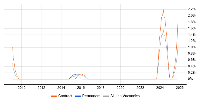 PMO Administrator job vacancy trend in Telford