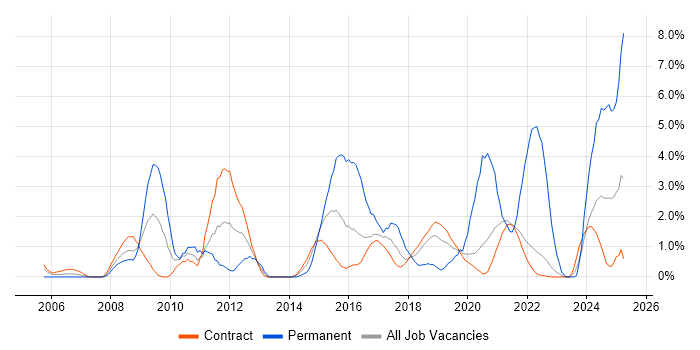 Job vacancy trend for PMO Analyst in Telford