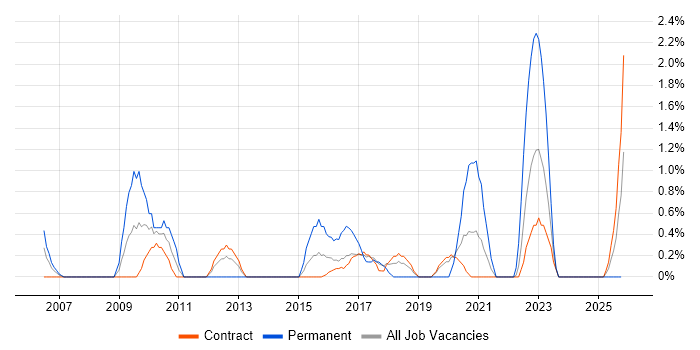 PMO Lead job vacancy trend in Telford